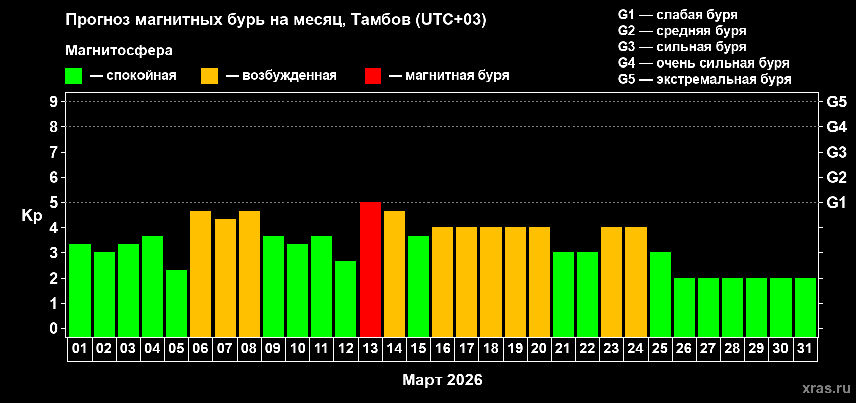 Прогноз максимального суточного геомагнитного индекса&nbsp;Kp на <b>1 месяц</b> (31 день) <b>с 01 марта по 31 марта 2026 г</b>