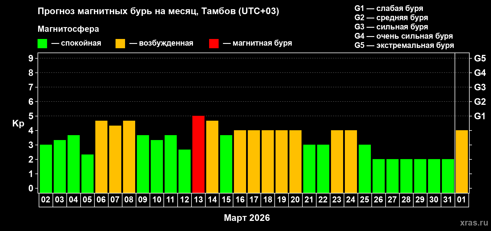 Прогноз максимального суточного геомагнитного индекса&nbsp;Kp на <b>1 месяц</b> (31 день) <b>с 02 марта по 01 апреля 2026 г</b>