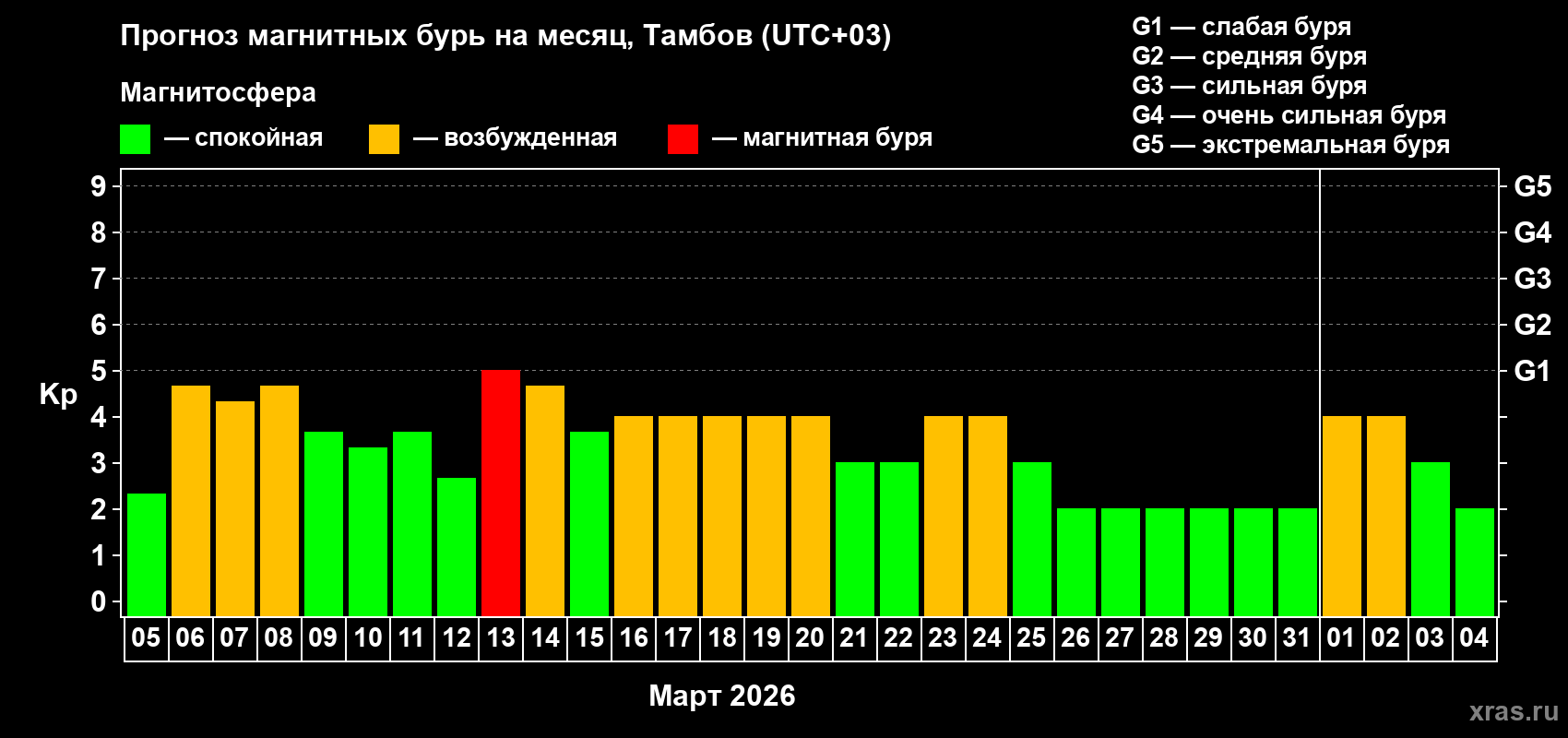 Прогноз максимального суточного геомагнитного индекса&nbsp;Kp на <b>1 месяц</b> (31 день) <b>с 05 марта по 04 апреля 2026 г</b>