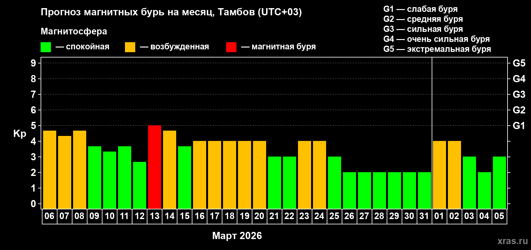 Прогноз максимального суточного геомагнитного индекса&nbsp;Kp на <b>1 месяц</b> (31 день) <b>с 06 марта по 05 апреля 2026 г</b>