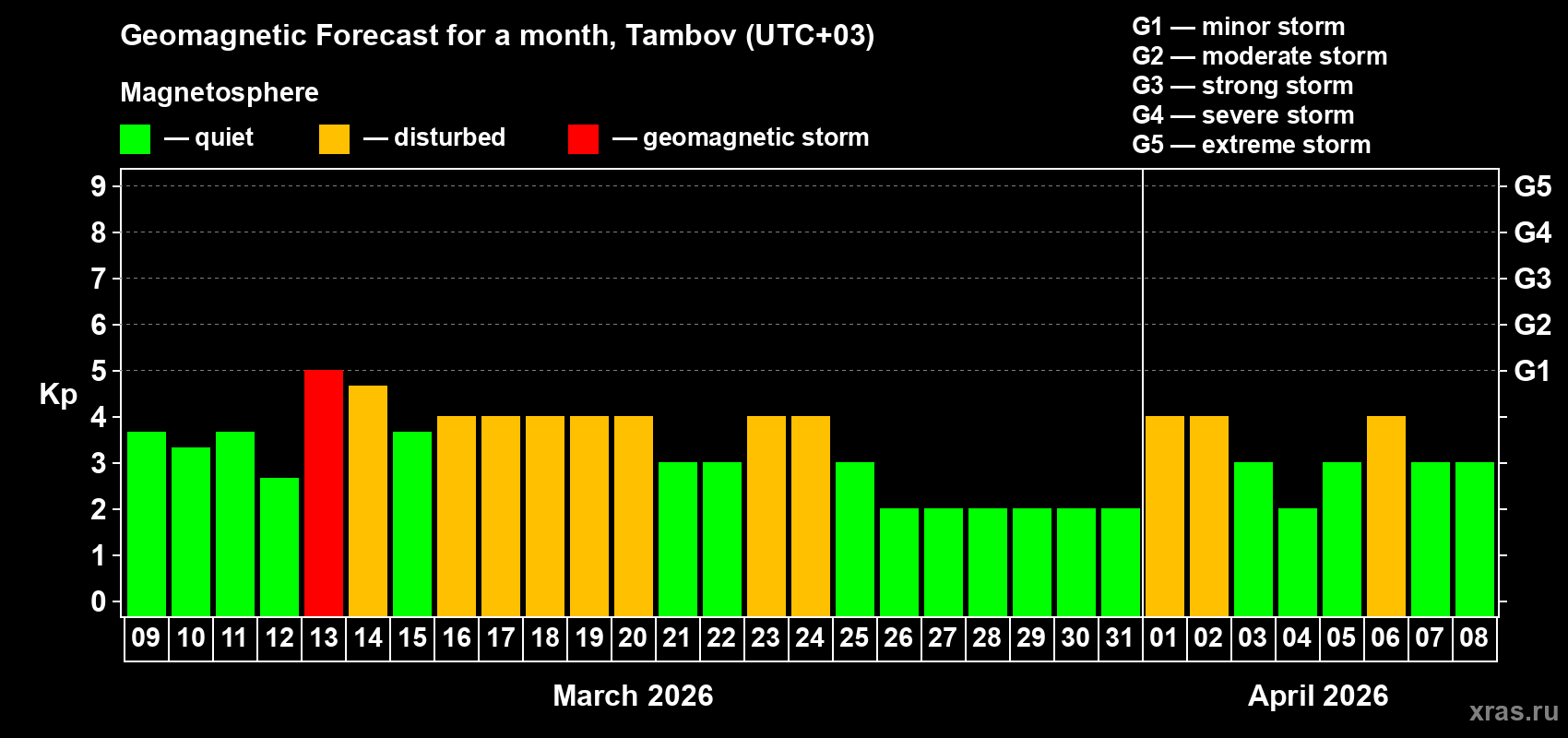 Forecast of the daily maximal value of geomagnetic index&nbsp;Kp for <b>1 month</b> (31 days) <b>from Mar 09, 2026 to Apr 08, 2026</b>
