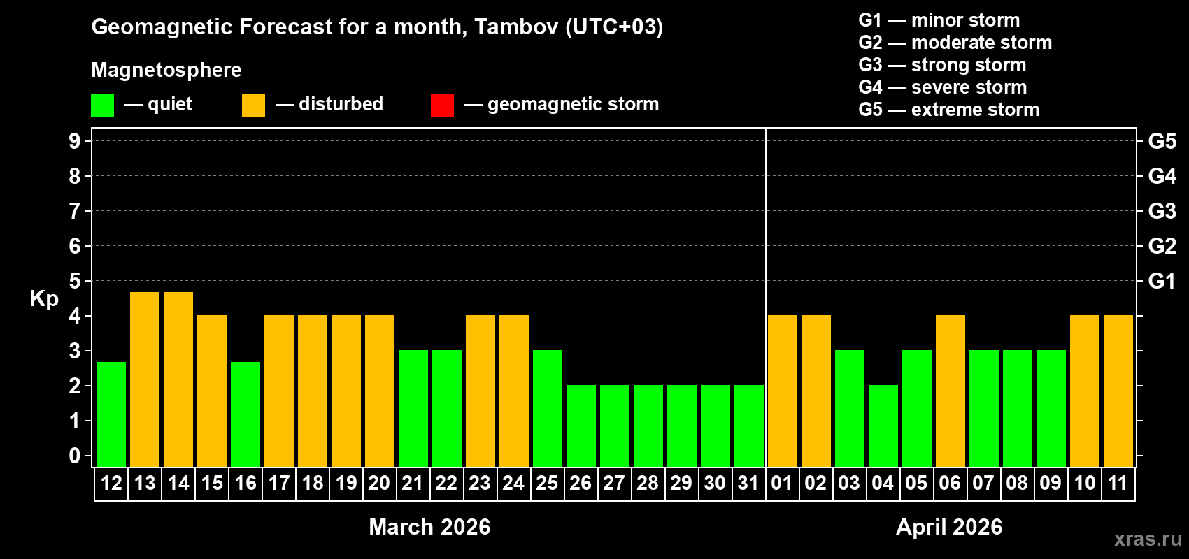 Forecast of the daily maximal value of geomagnetic index&nbsp;Kp for <b>1 month</b> (31 days) <b>from Mar 12, 2026 to Apr 11, 2026</b>