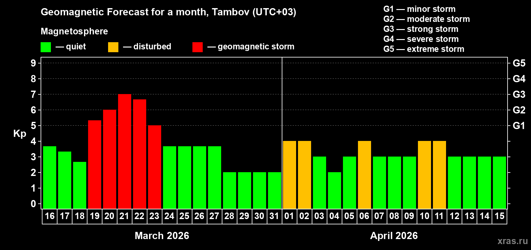 Forecast of the daily maximal value of geomagnetic index&nbsp;Kp for <b>1 month</b> (31 days) <b>from Mar 16, 2026 to Apr 15, 2026</b>