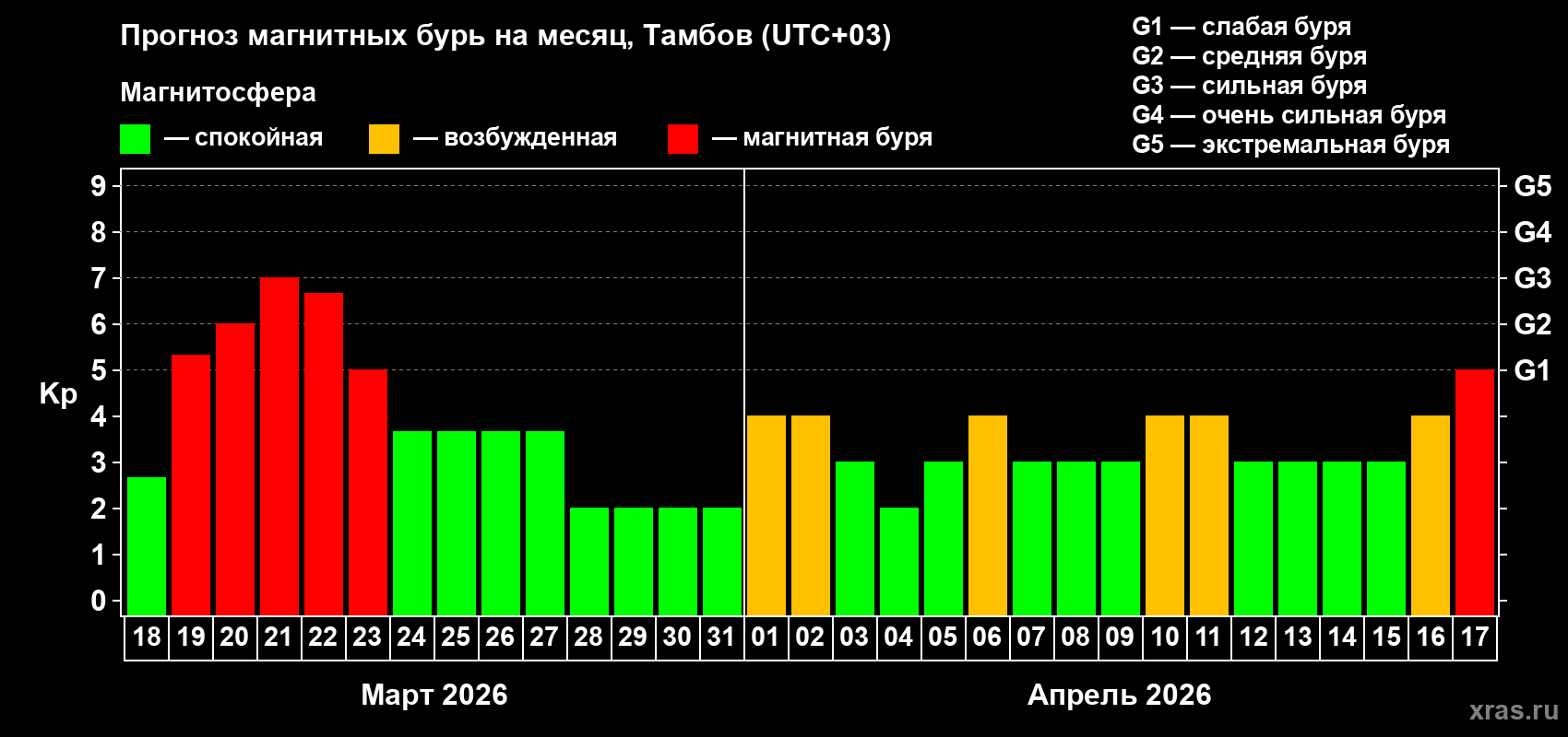 Прогноз максимального суточного геомагнитного индекса&nbsp;Kp на <b>1 месяц</b> (31 день) <b>с 18 марта по 17 апреля 2026 г</b>