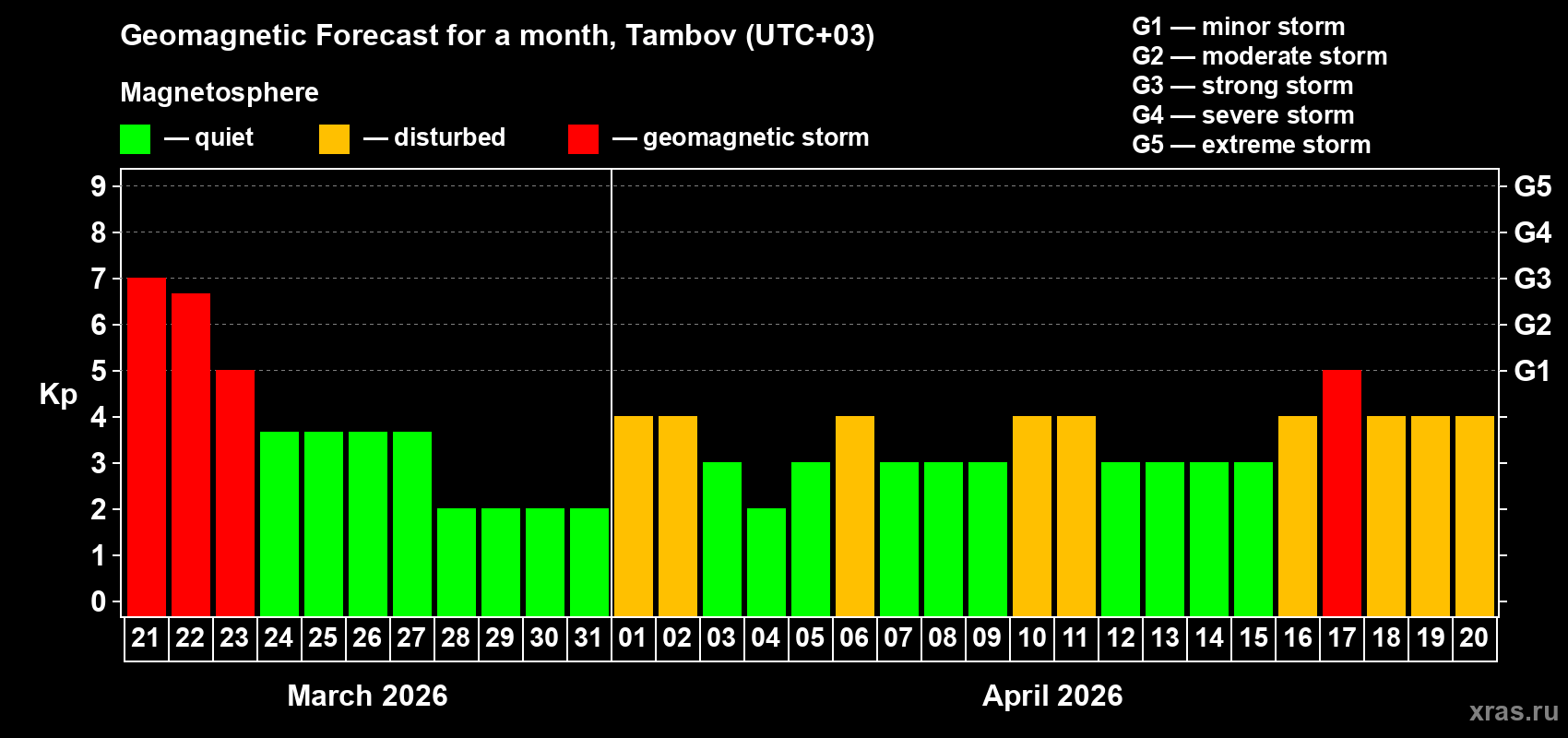 Forecast of the daily maximal value of geomagnetic index&nbsp;Kp for <b>1 month</b> (31 days) <b>from Mar 21, 2026 to Apr 20, 2026</b>