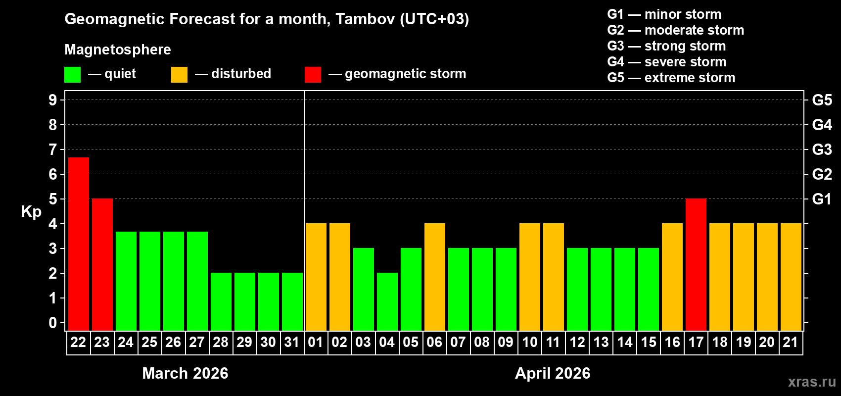 Forecast of the daily maximal value of geomagnetic index&nbsp;Kp for <b>1 month</b> (31 days) <b>from Mar 22, 2026 to Apr 21, 2026</b>