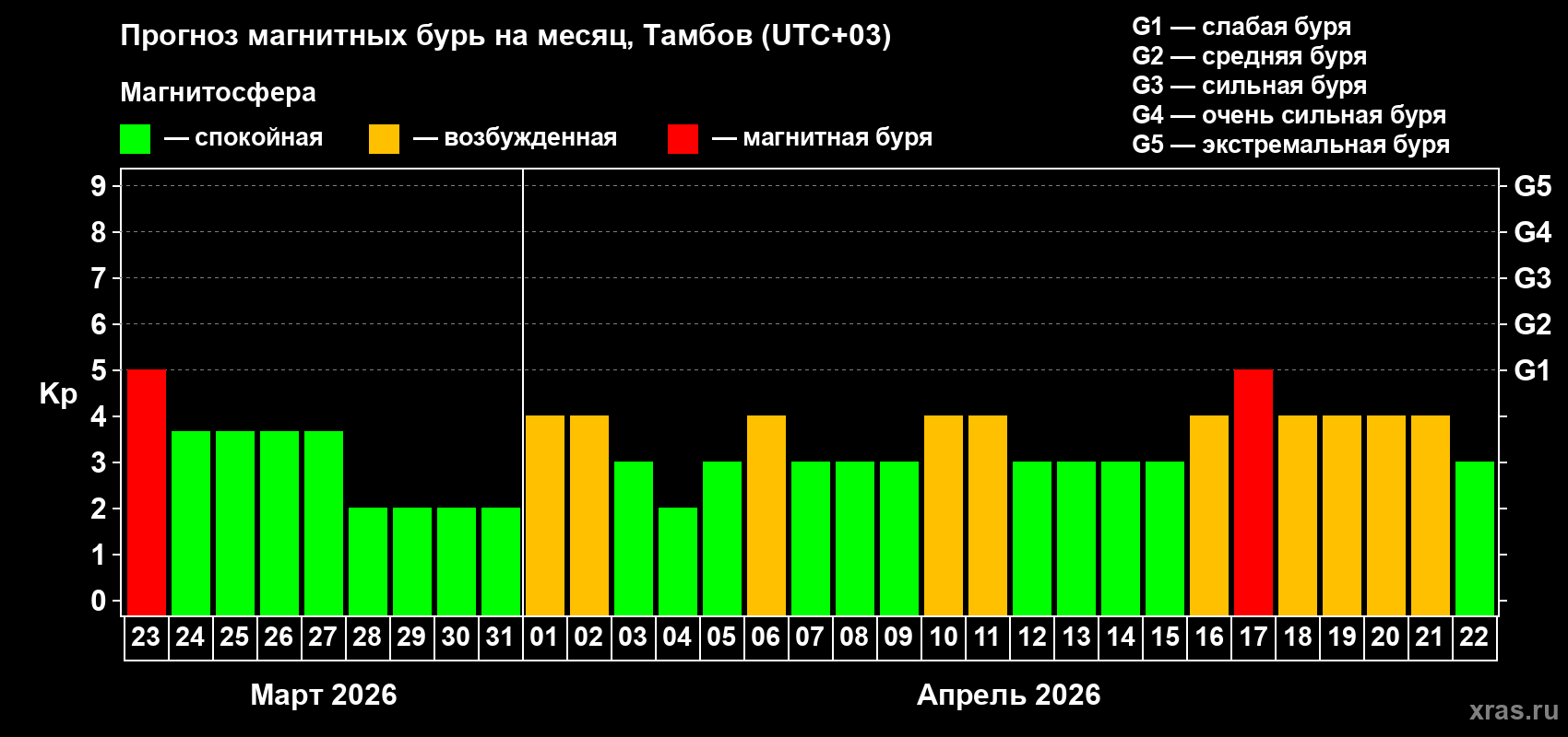 Прогноз максимального суточного геомагнитного индекса&nbsp;Kp на <b>1 месяц</b> (31 день) <b>с 23 марта по 22 апреля 2026 г</b>