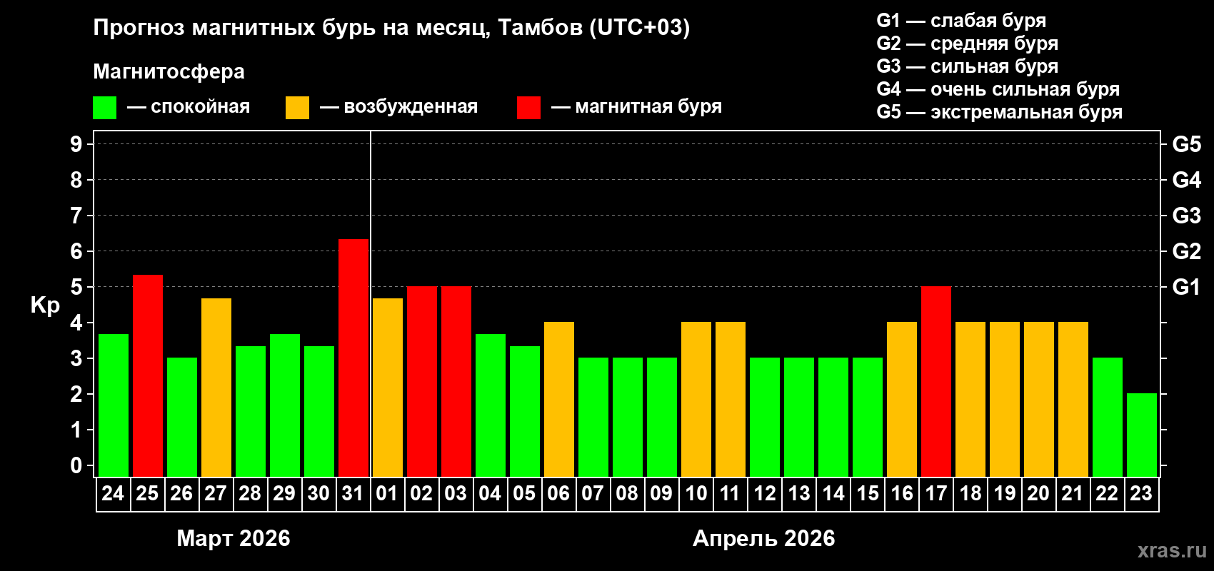 Прогноз максимального суточного геомагнитного индекса&nbsp;Kp на <b>1 месяц</b> (31 день) <b>с 24 марта по 23 апреля 2026 г</b>