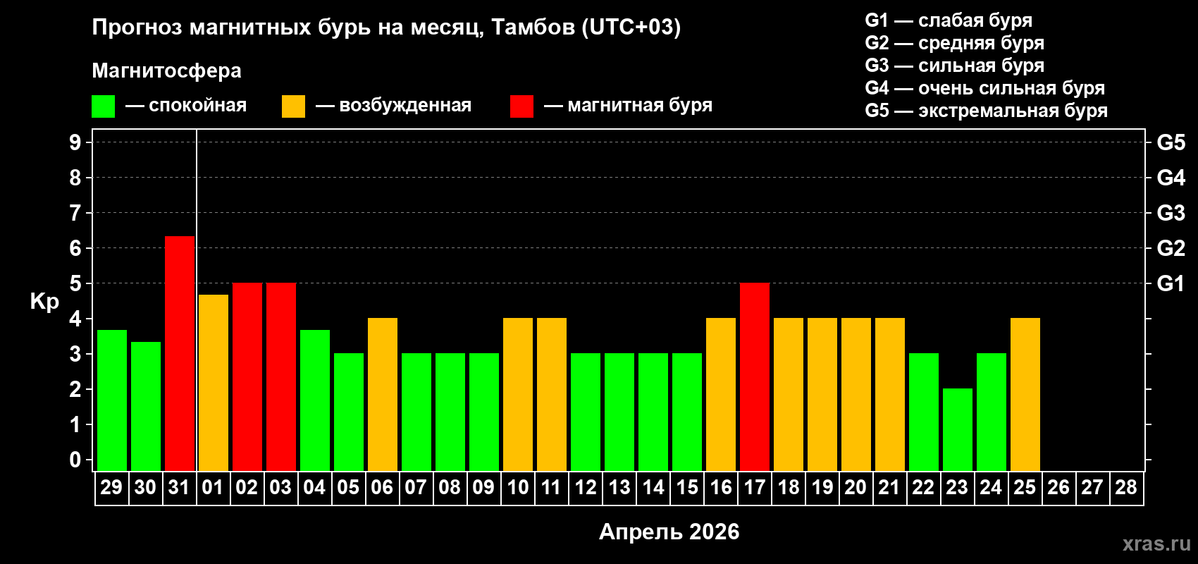 Прогноз максимального суточного геомагнитного индекса&nbsp;Kp на <b>1 месяц</b> (31 день) <b>с 29 марта по 28 апреля 2026 г</b>