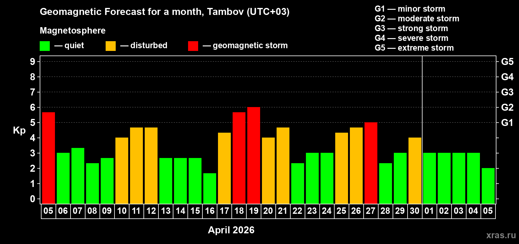 Forecast of the daily maximal value of geomagnetic index&nbsp;Kp for <b>1 month</b> (31 days) <b>from Apr 05, 2026 to May 05, 2026</b>