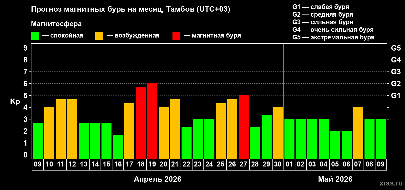Прогноз максимального суточного геомагнитного индекса&nbsp;Kp на <b>1 месяц</b> (31 день) <b>с 09 апреля по 09 мая 2026 г</b>