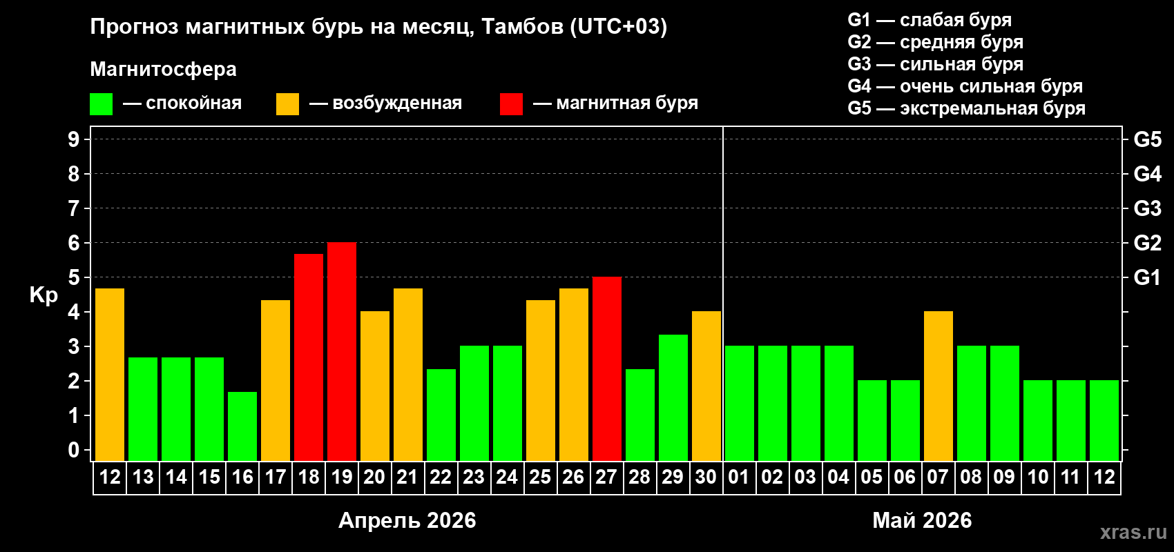 Прогноз максимального суточного геомагнитного индекса&nbsp;Kp на <b>1 месяц</b> (31 день) <b>с 12 апреля по 12 мая 2026 г</b>