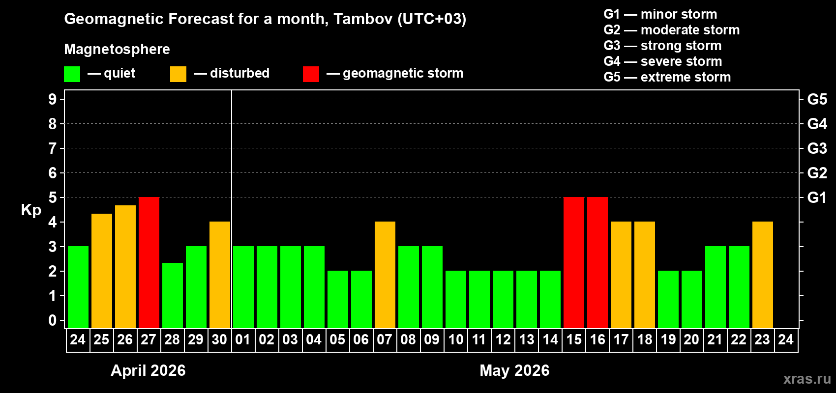 Forecast of the daily maximal value of geomagnetic index&nbsp;Kp for <b>1 month</b> (31 days) <b>from Apr 24, 2026 to May 24, 2026</b>