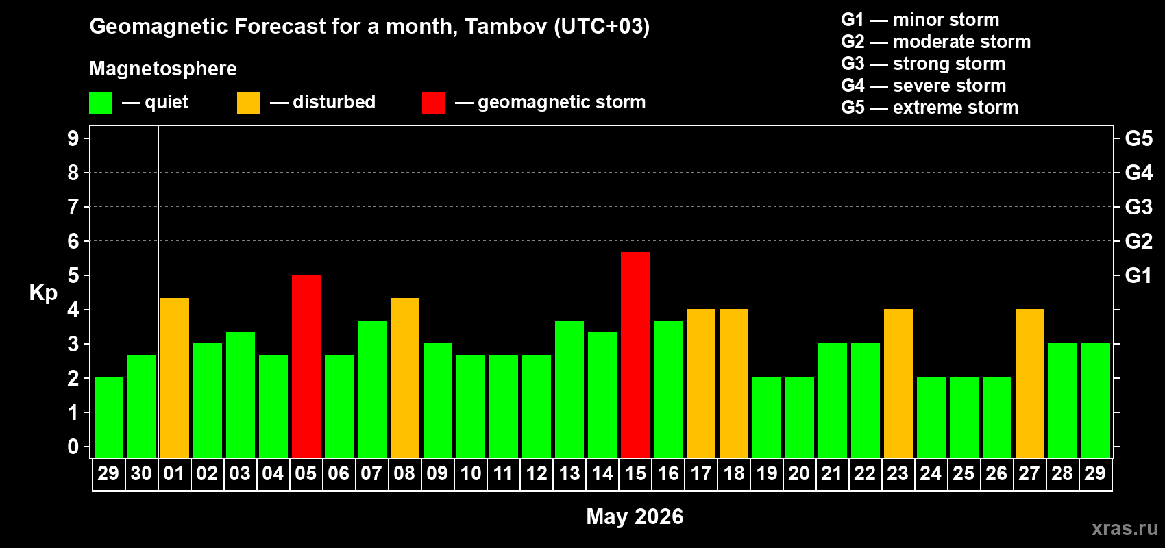 Forecast of the daily maximal value of geomagnetic index&nbsp;Kp for <b>1 month</b> (31 days) <b>from Apr 29, 2026 to May 29, 2026</b>