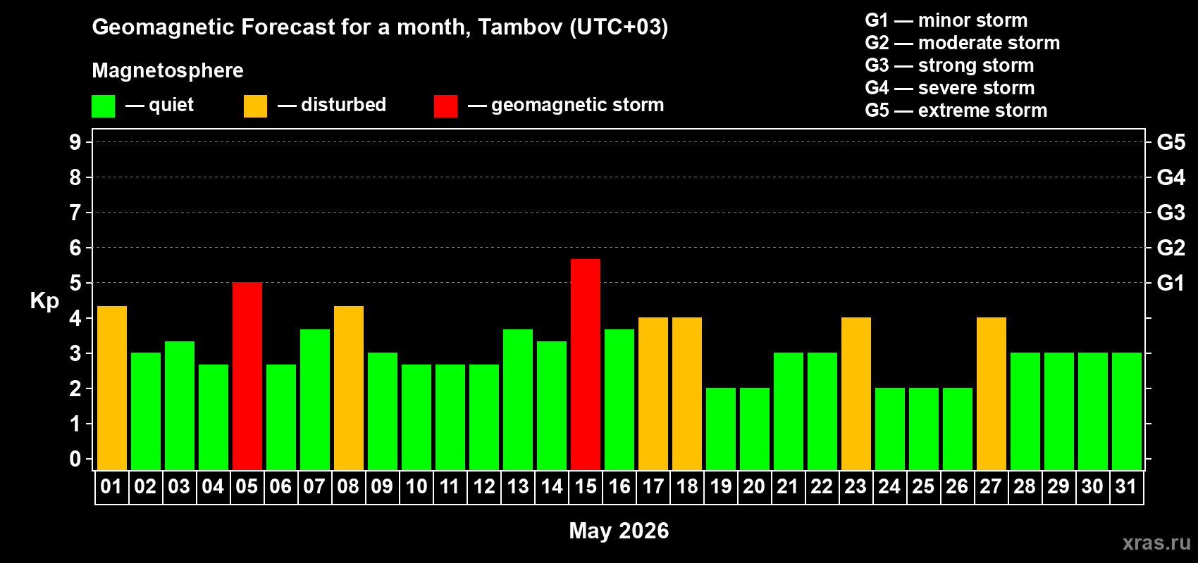 Forecast of the daily maximal value of geomagnetic index&nbsp;Kp for <b>1 month</b> (31 days) <b>from May 01, 2026 to May 31, 2026</b>