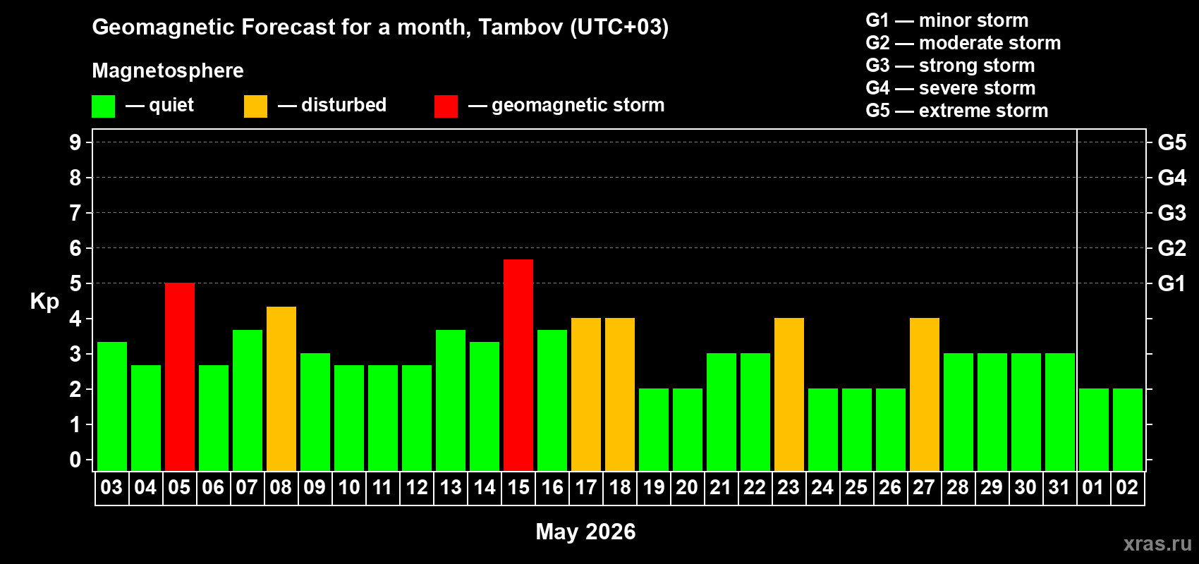 Forecast of the daily maximal value of geomagnetic index Kp for <b>1 month</b> (31 days) <b>from May 03, 2026 to Jun 02, 2026</b>