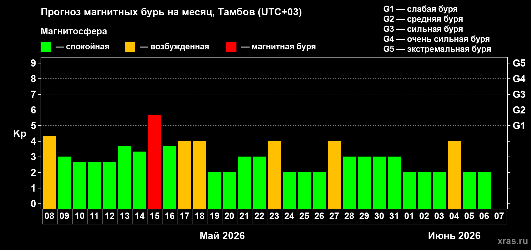 Прогноз максимального суточного геомагнитного индекса Kp на <b>1 месяц</b> (31 день) <b>с 08 мая по 07 июня 2026 г</b>