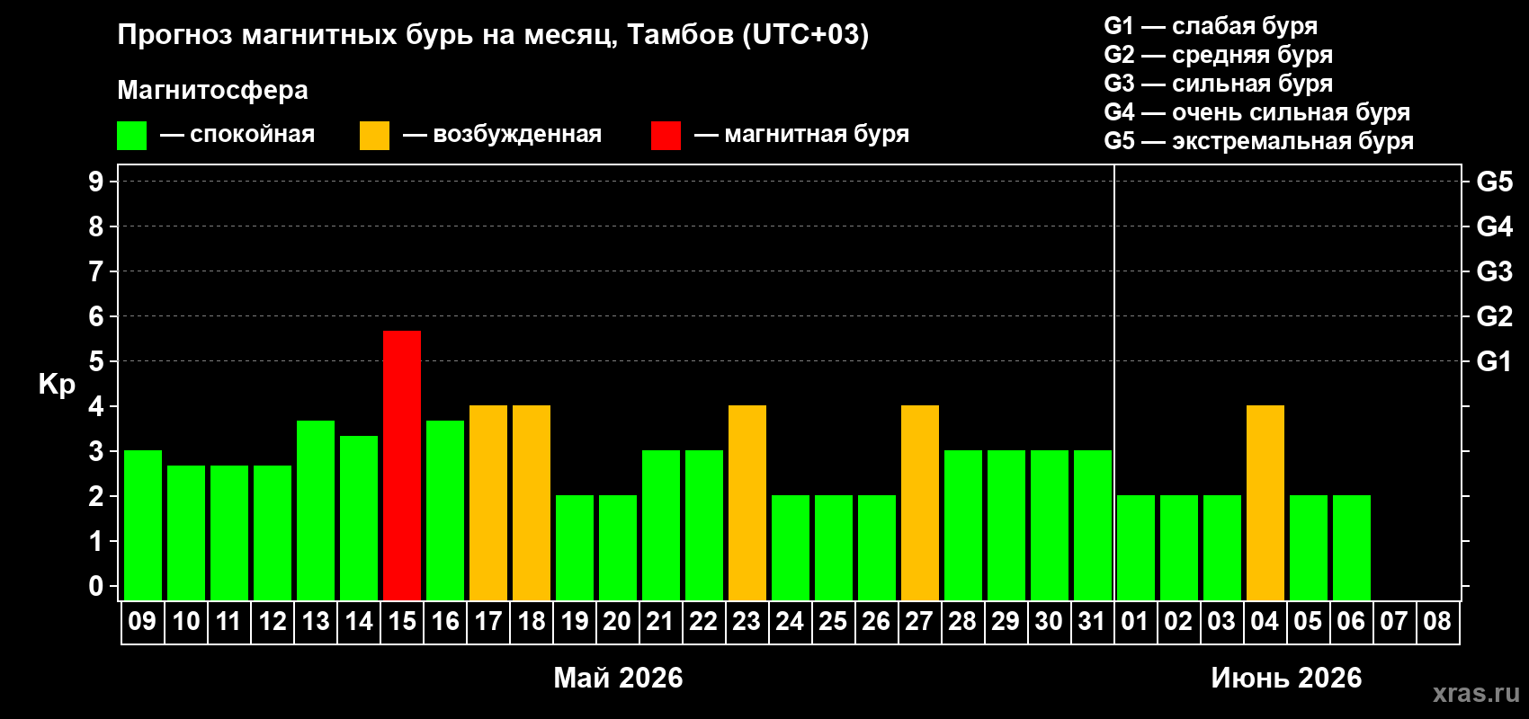 Прогноз максимального суточного геомагнитного индекса Kp на <b>1 месяц</b> (31 день) <b>с 09 мая по 08 июня 2026 г</b>