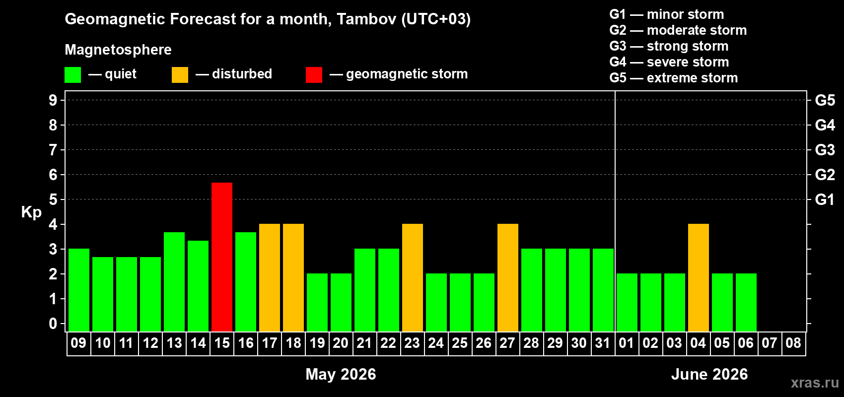 Forecast of the daily maximal value of geomagnetic index Kp for <b>1 month</b> (31 days) <b>from May 09, 2026 to Jun 08, 2026</b>