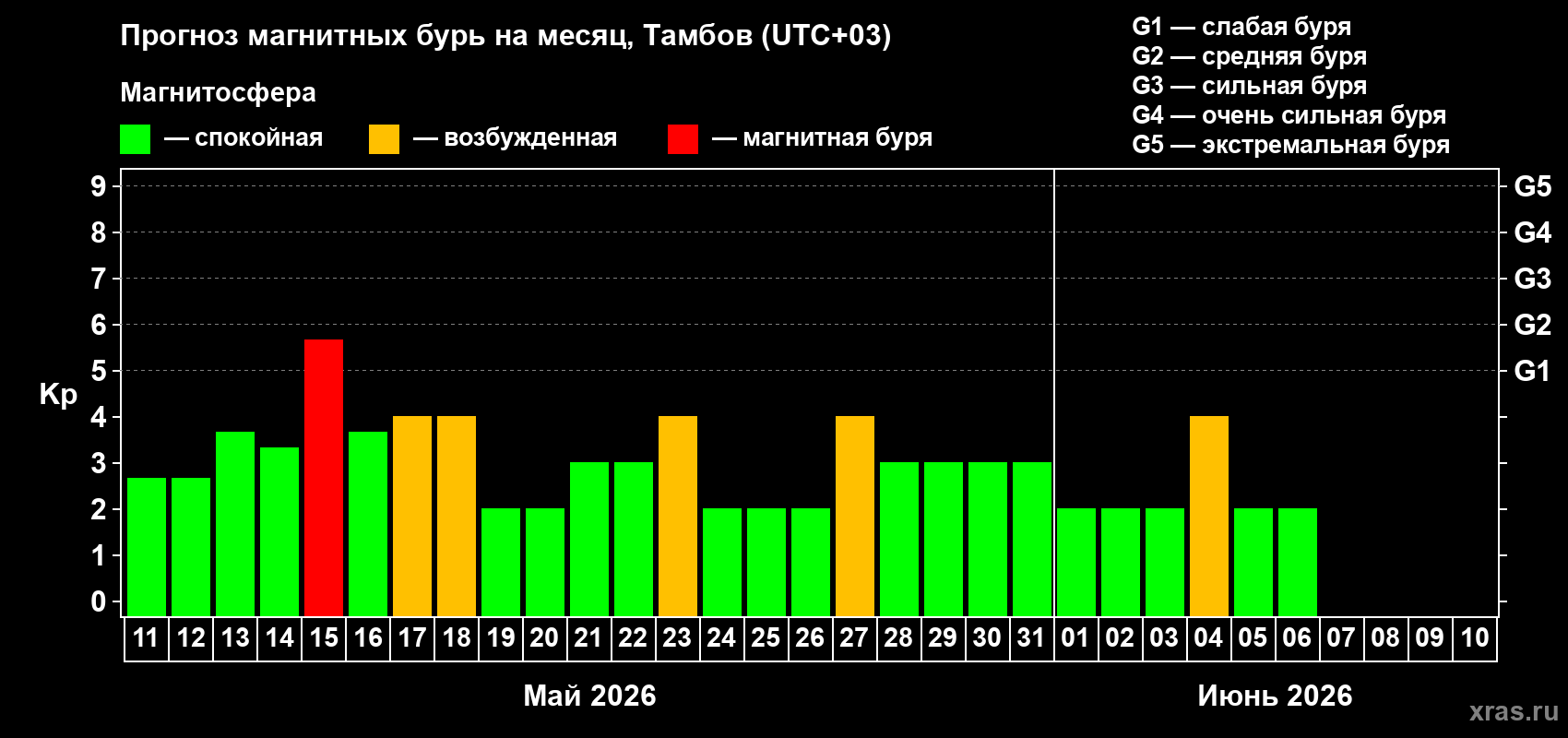 Прогноз максимального суточного геомагнитного индекса Kp на <b>1 месяц</b> (31 день) <b>с 11 мая по 10 июня 2026 г</b>