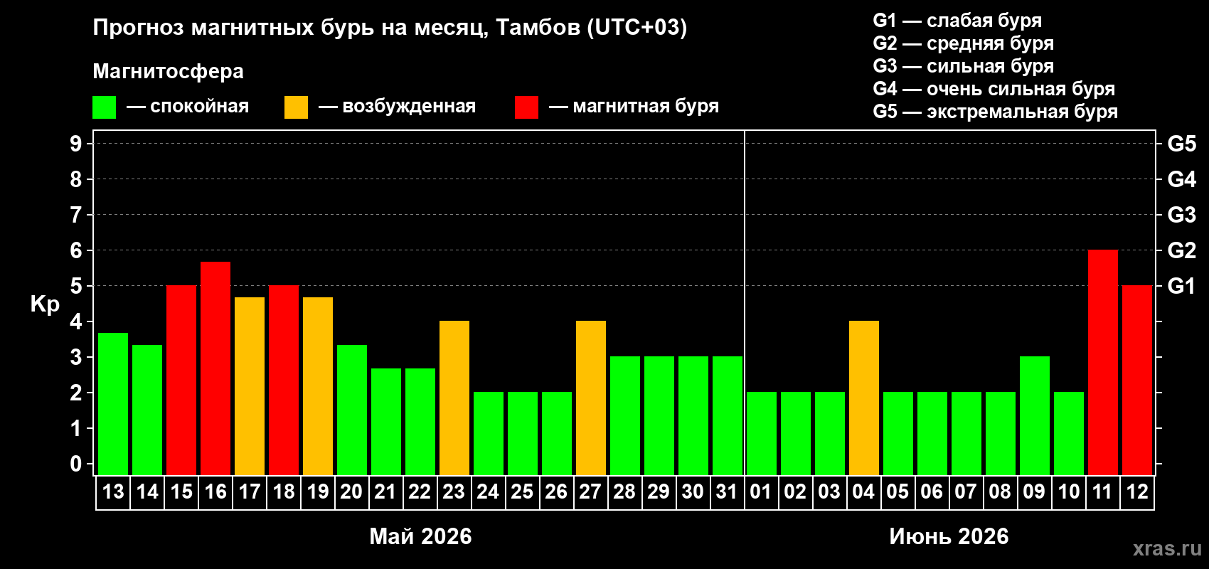 Прогноз максимального суточного геомагнитного индекса Kp на <b>1 месяц</b> (31 день) <b>с 13 мая по 12 июня 2026 г</b>