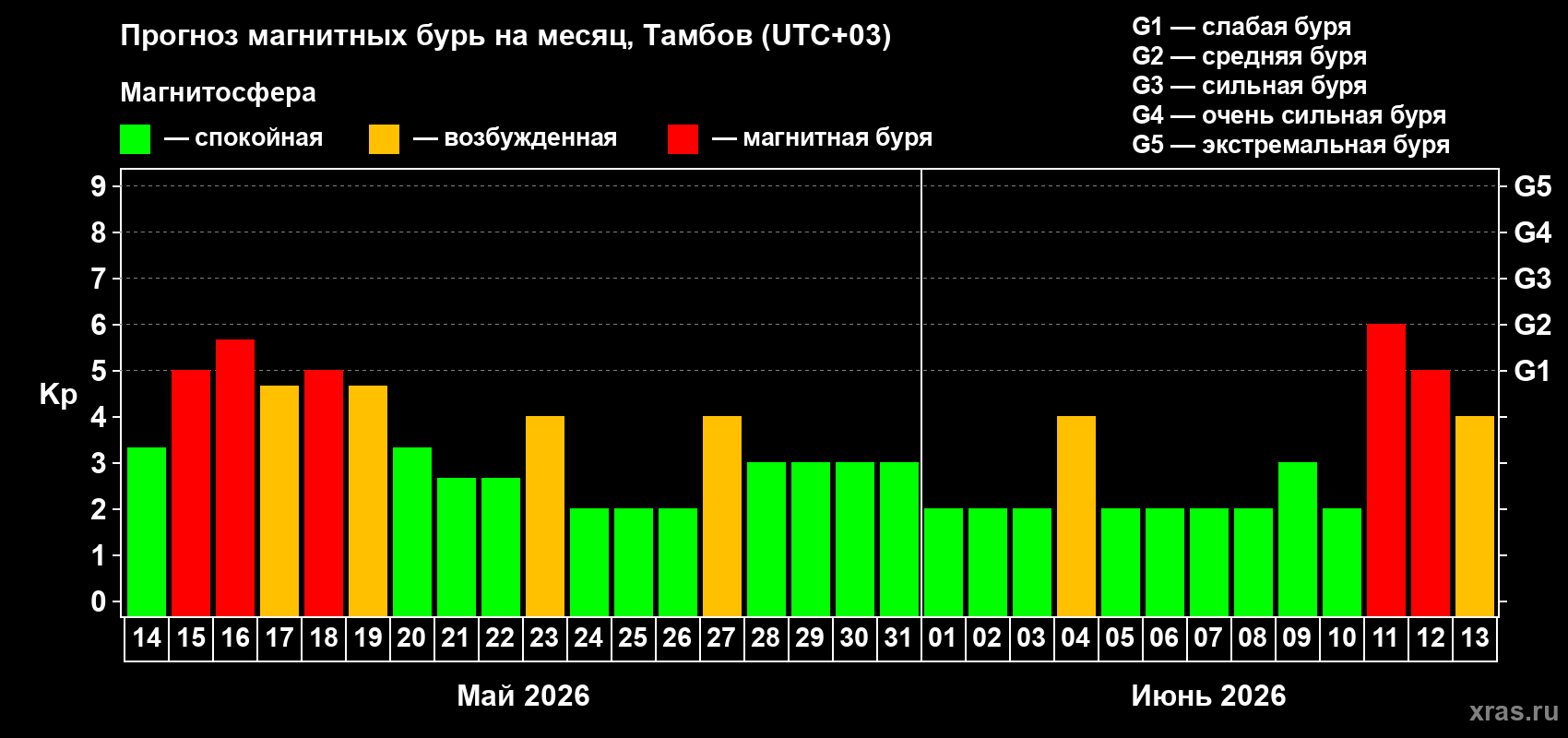 Прогноз максимального суточного геомагнитного индекса Kp на <b>1 месяц</b> (31 день) <b>с 14 мая по 13 июня 2026 г</b>