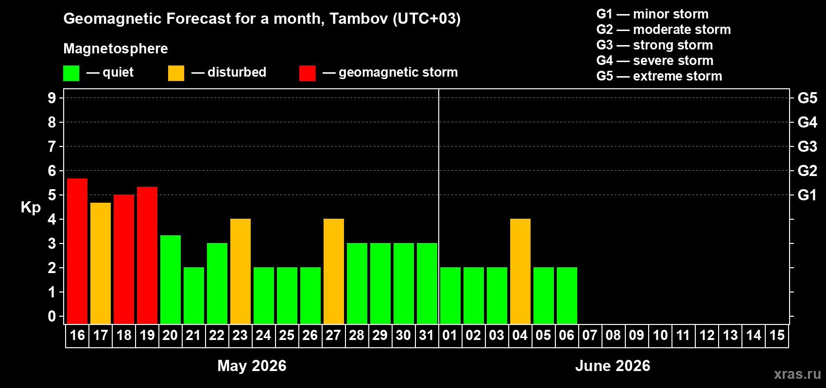 Forecast of the daily maximal value of geomagnetic index Kp for <b>1 month</b> (31 days) <b>from May 16, 2026 to Jun 15, 2026</b>