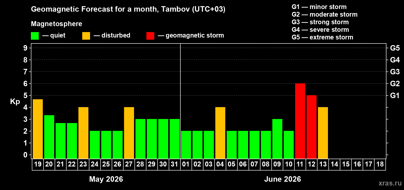 Forecast of the daily maximal value of geomagnetic index Kp for <b>1 month</b> (31 days) <b>from May 19, 2026 to Jun 18, 2026</b>