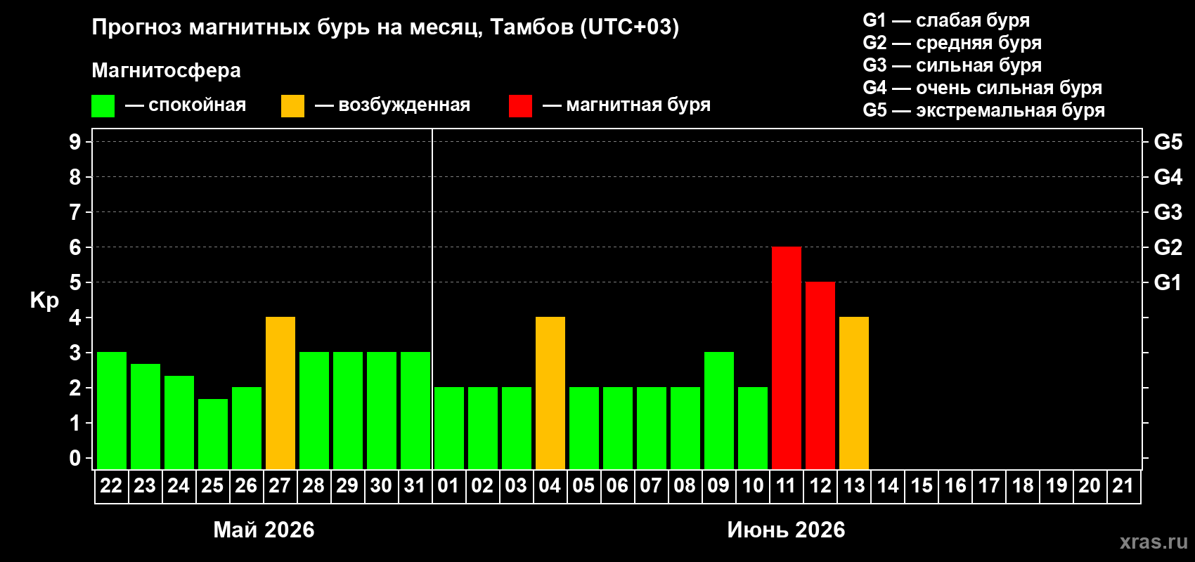 Прогноз максимального суточного геомагнитного индекса Kp на <b>1 месяц</b> (31 день) <b>с 22 мая по 21 июня 2026 г</b>
