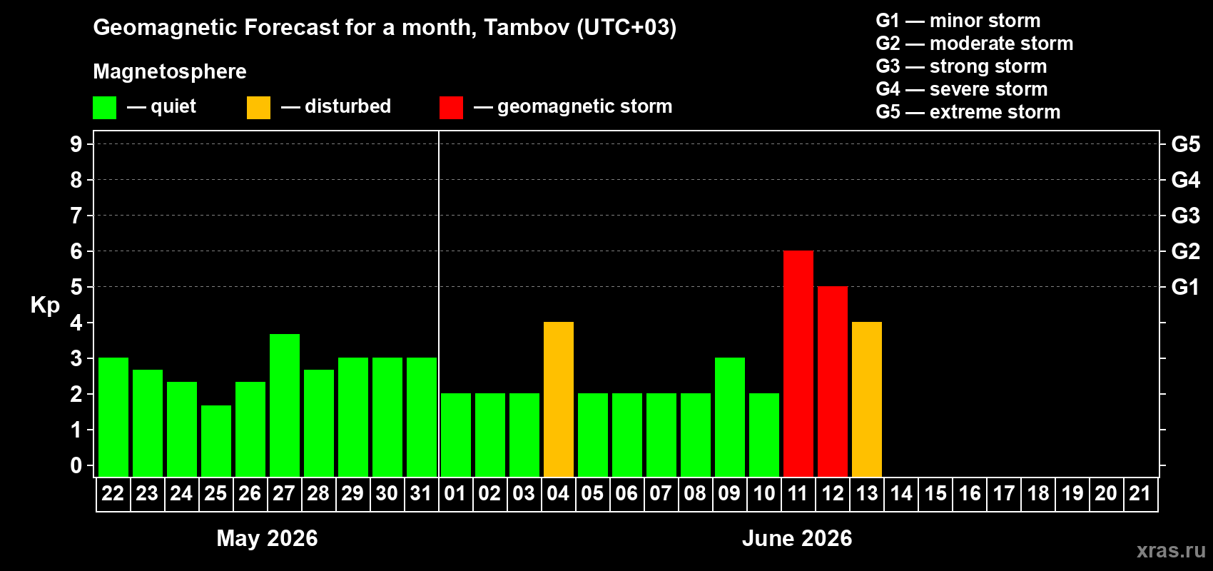 Forecast of the daily maximal value of geomagnetic index Kp for <b>1 month</b> (31 days) <b>from May 22, 2026 to Jun 21, 2026</b>