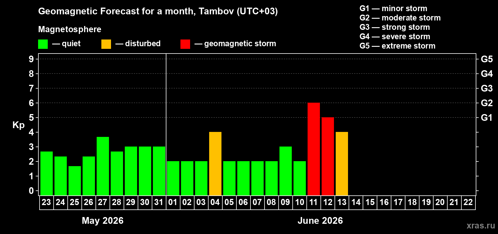 Forecast of the daily maximal value of geomagnetic index Kp for <b>1 month</b> (31 days) <b>from May 23, 2026 to Jun 22, 2026</b>