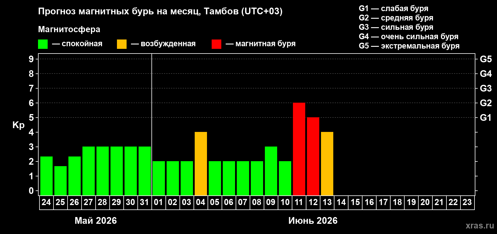 Прогноз максимального суточного геомагнитного индекса Kp на <b>1 месяц</b> (31 день) <b>с 24 мая по 23 июня 2026 г</b>