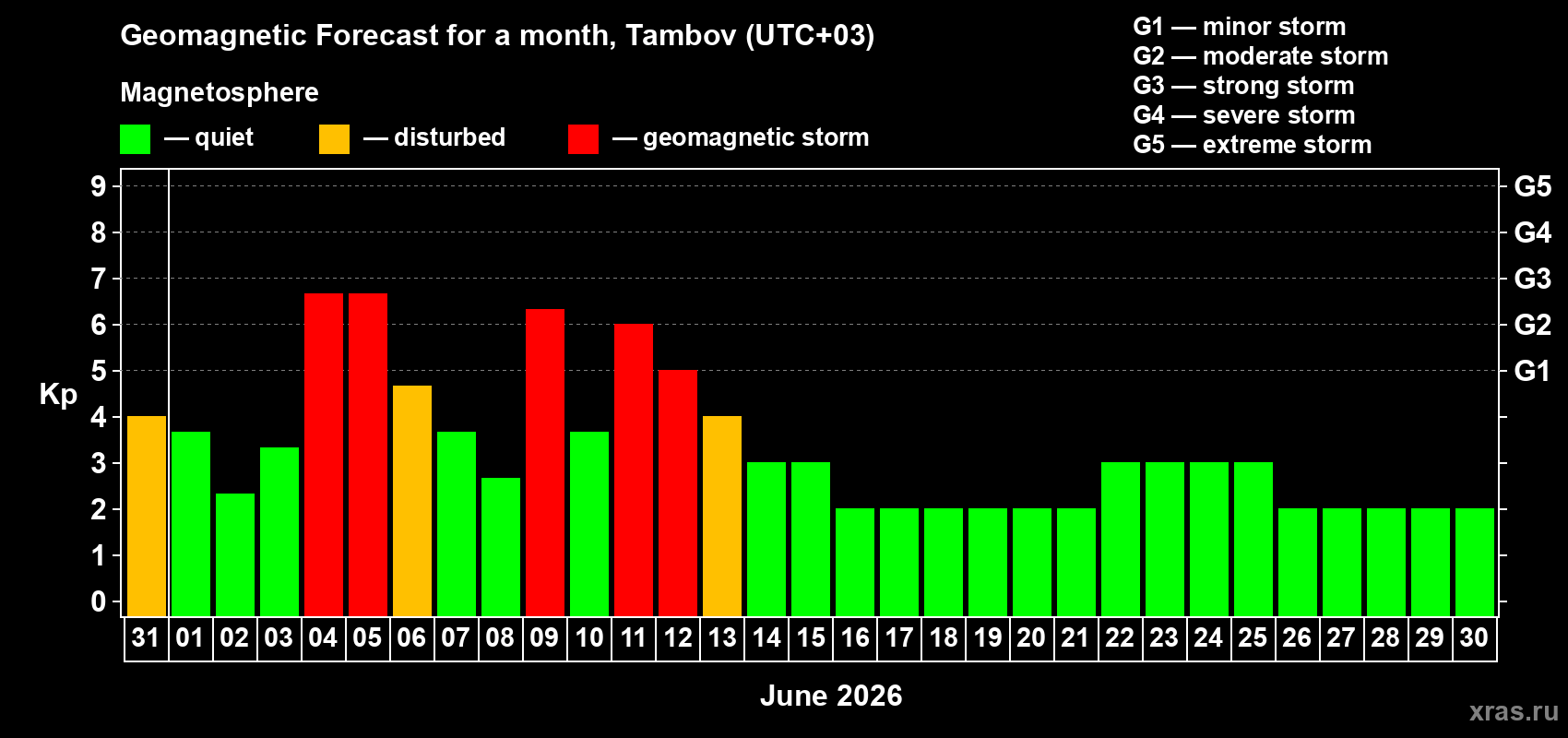 Forecast of the daily maximal value of geomagnetic index Kp for <b>1 month</b> (31 days) <b>from May 31, 2026 to Jun 30, 2026</b>