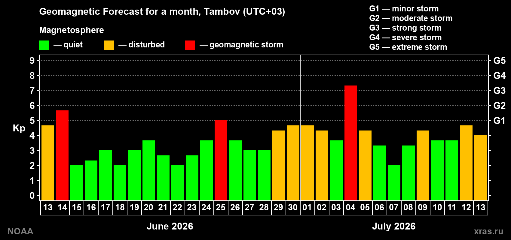 Geomagnetic index Kp forecast for the next month