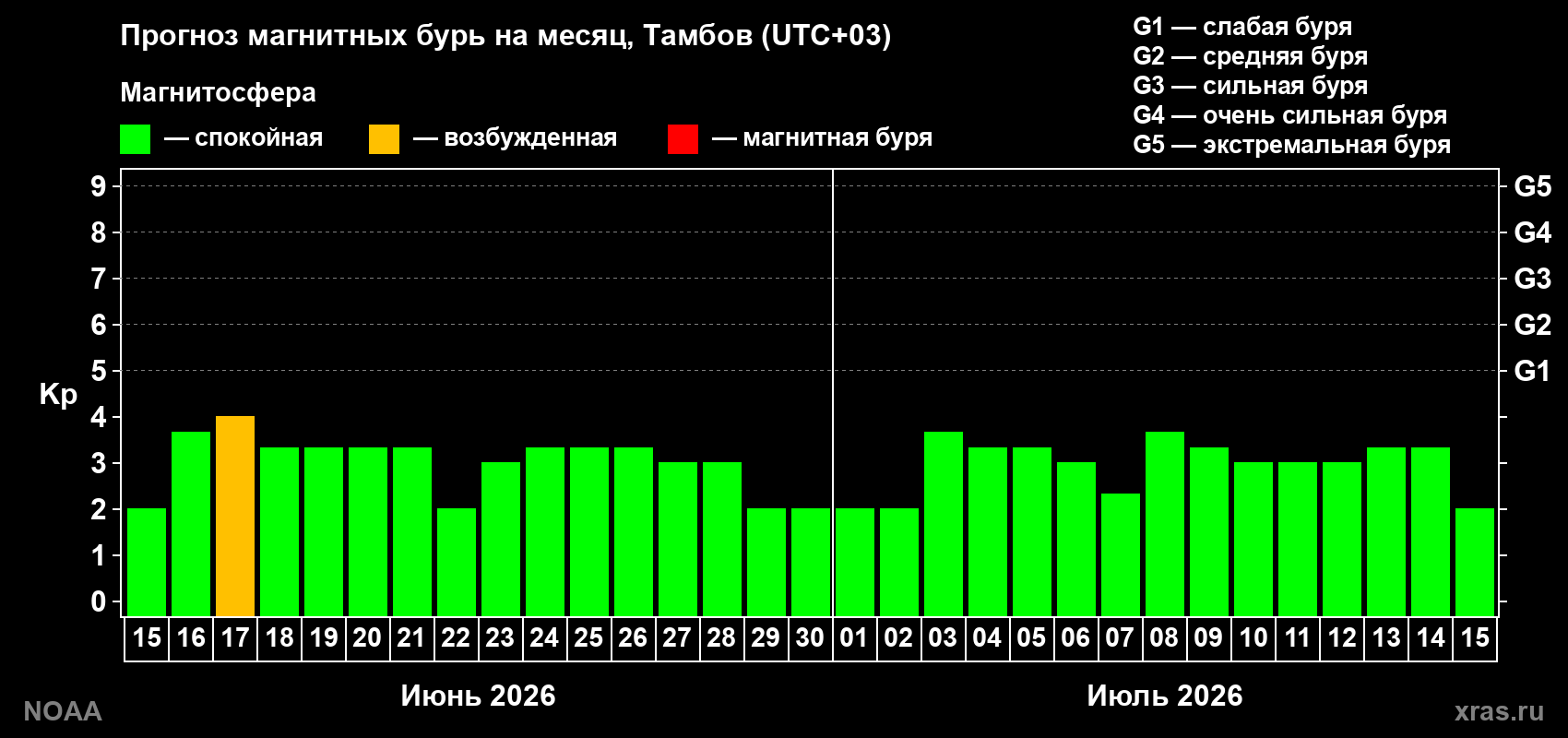 Прогноз максимального суточного геомагнитного индекса Kp на <b>1 месяц</b> (31 день) <b>с 15 июня по 15 июля 2026 г</b>