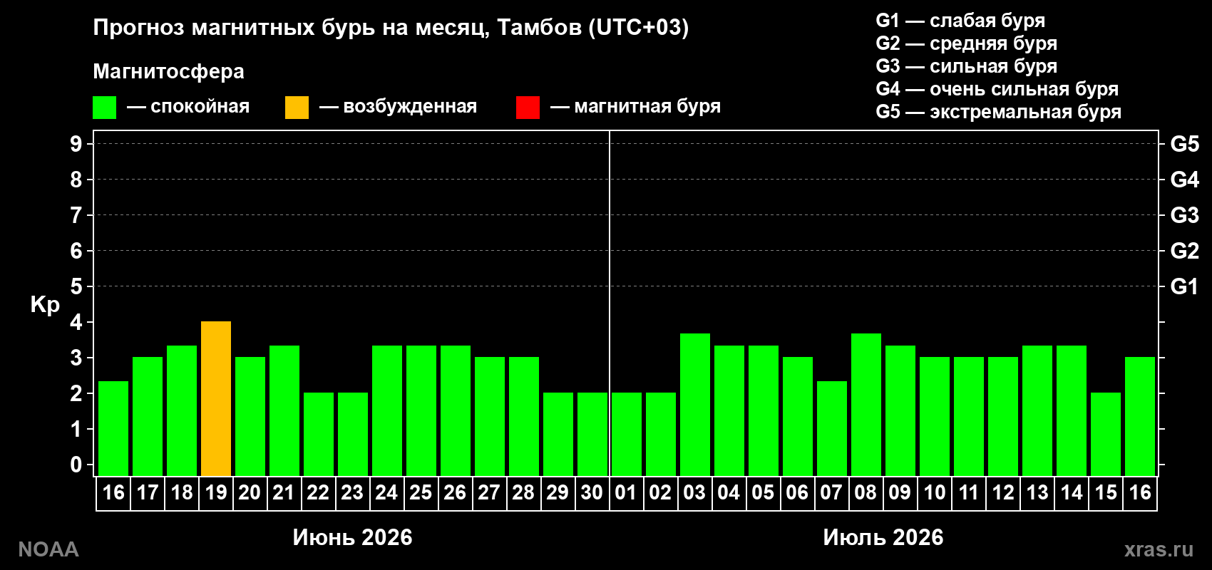 Прогноз максимального суточного геомагнитного индекса Kp на <b>1 месяц</b> (31 день) <b>с 16 июня по 16 июля 2026 г</b>