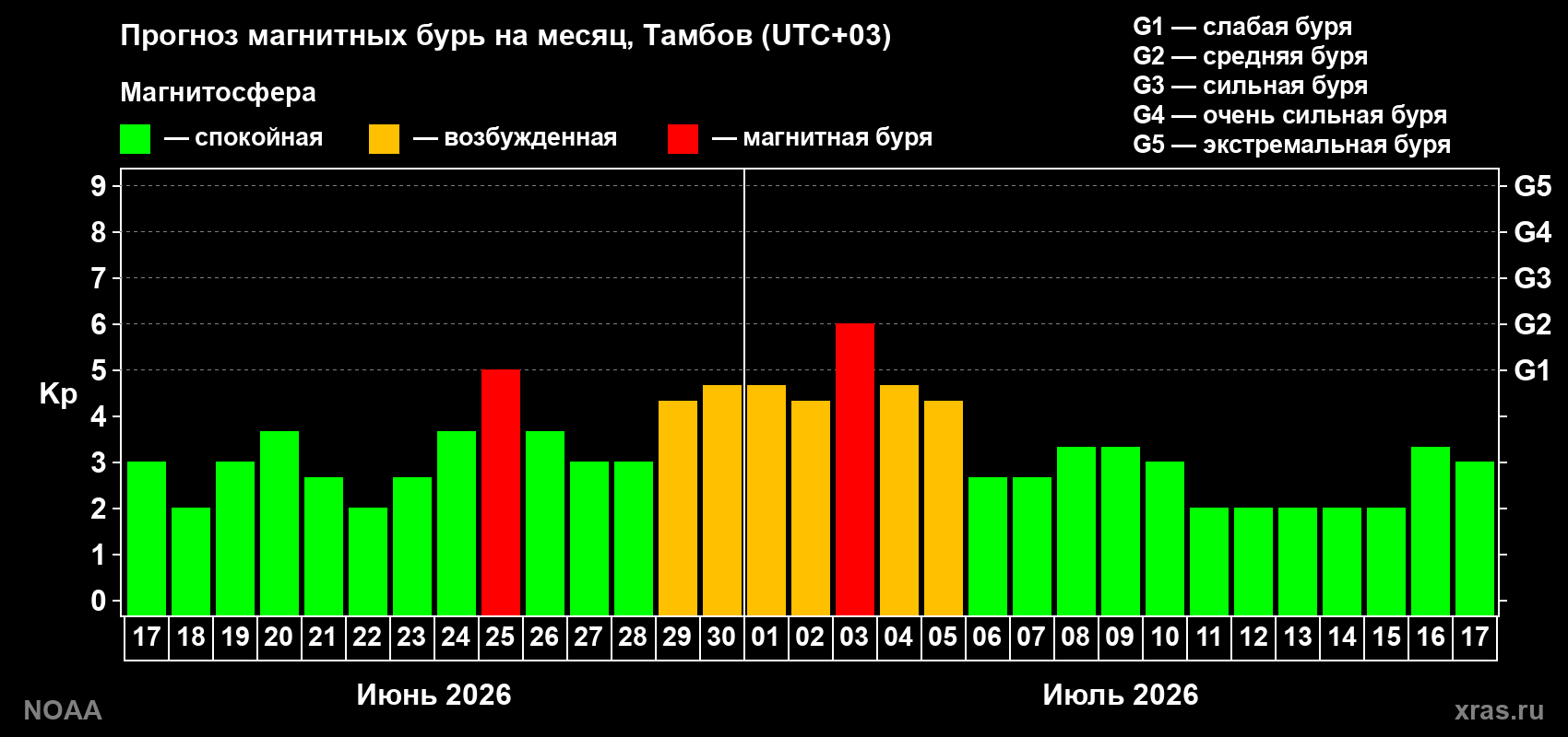 Прогноз максимального суточного геомагнитного индекса Kp на <b>1 месяц</b> (31 день) <b>с 17 июня по 17 июля 2026 г</b>