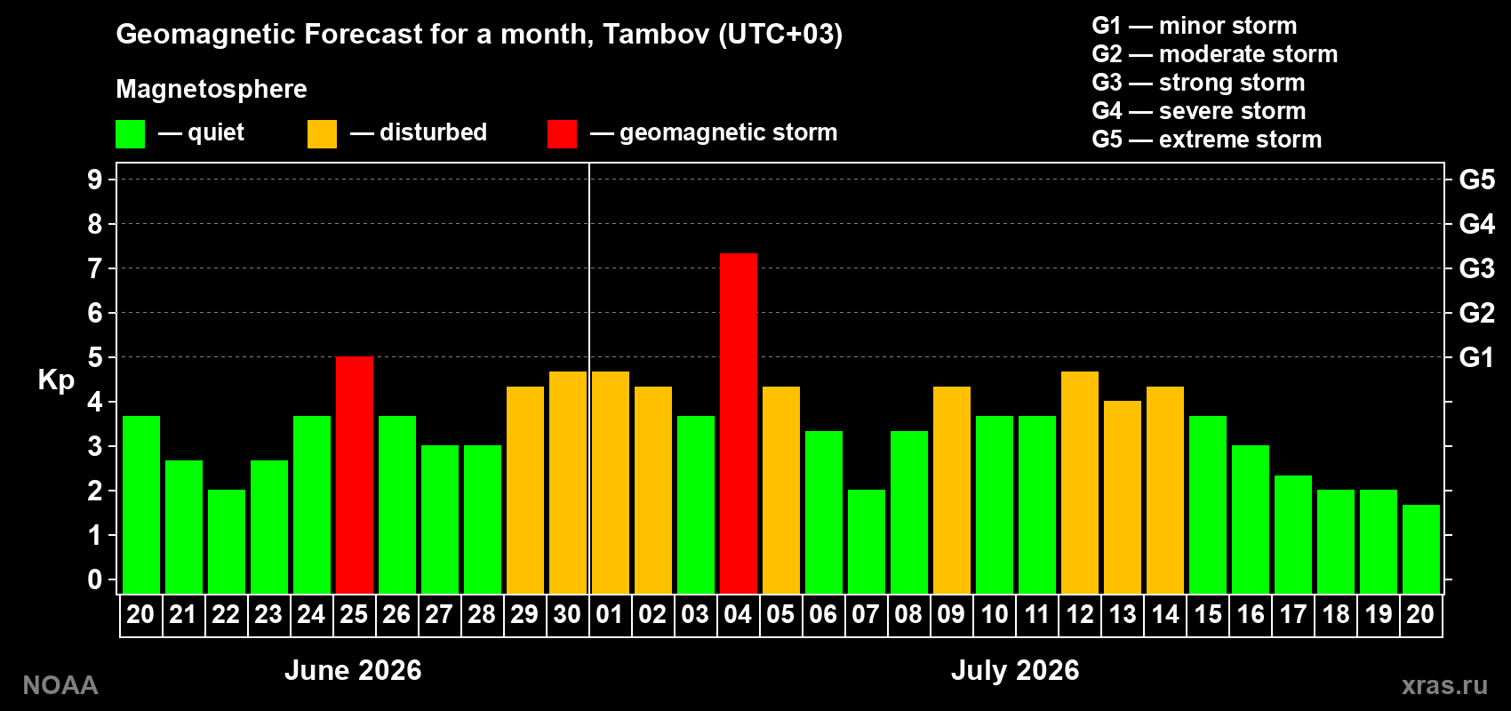Geomagnetic index Kp forecast for the next month