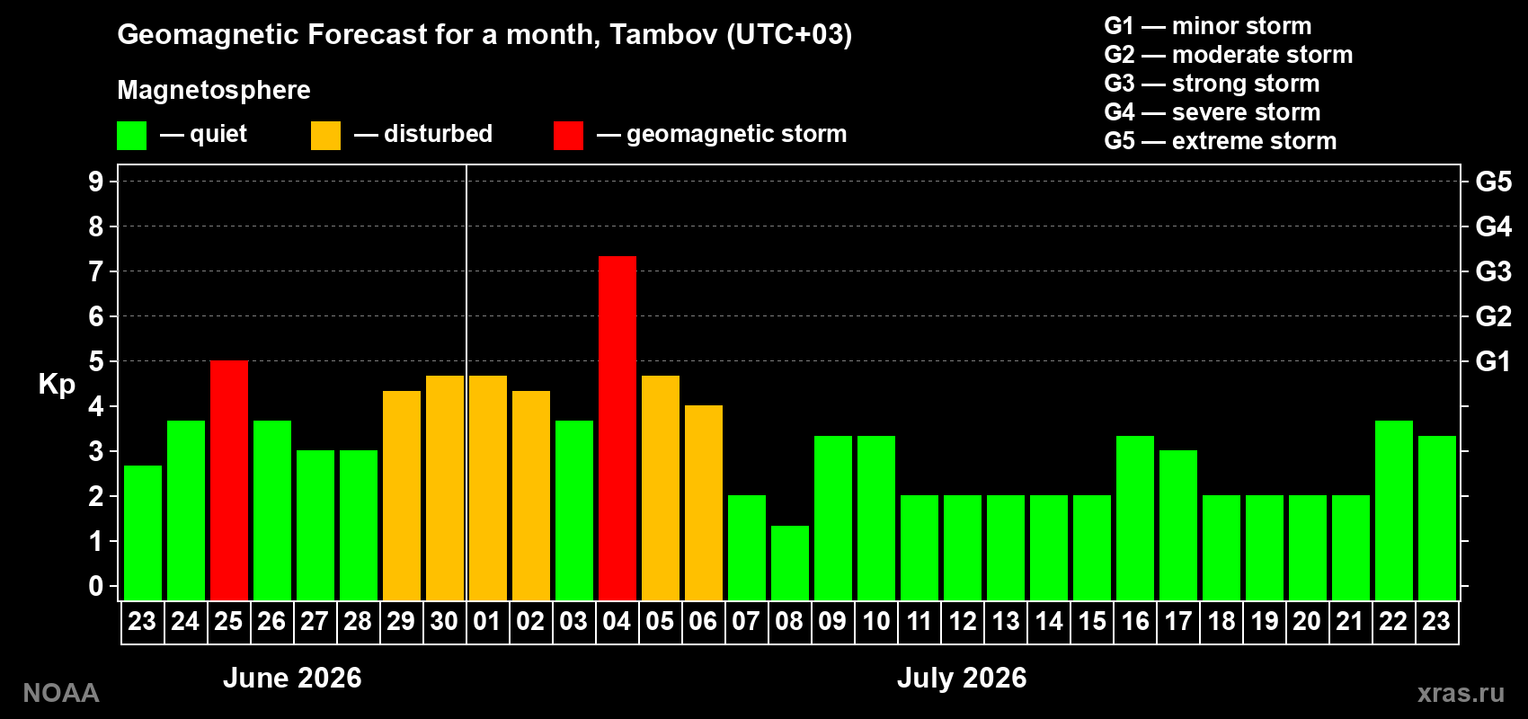 Kp long forecast