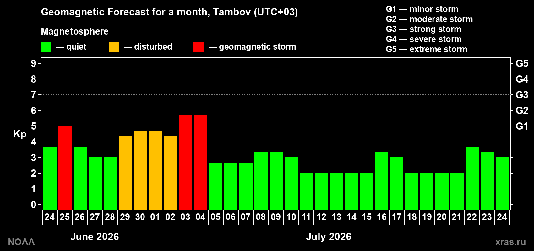 Forecast of the daily maximal value of geomagnetic index Kp for <b>1 month</b> (31 days) <b>from Jun 24, 2026 to Jul 24, 2026</b>