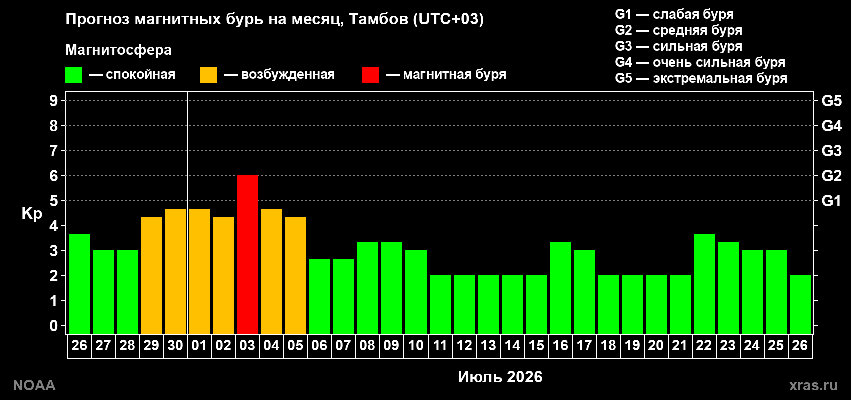 Прогноз максимального суточного геомагнитного индекса&nbsp;Kp на <b>1 месяц</b> (31 день) <b>с 26 июня по 26 июля 2026 г</b>