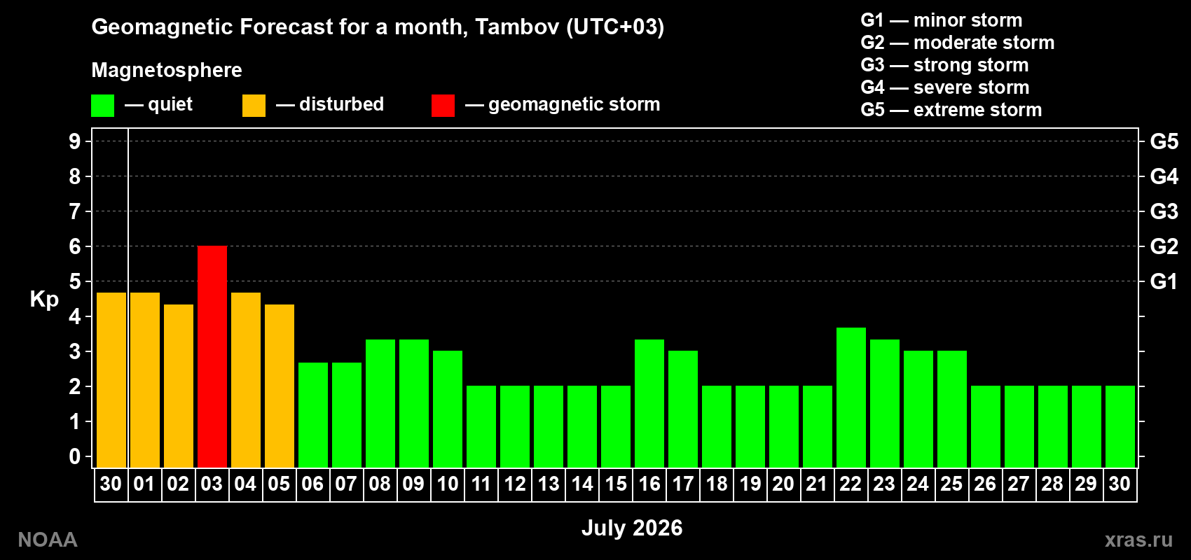 Forecast of the daily maximal value of geomagnetic index&nbsp;Kp for <b>1 month</b> (31 days) <b>from Jun 30, 2026 to Jul 30, 2026</b>