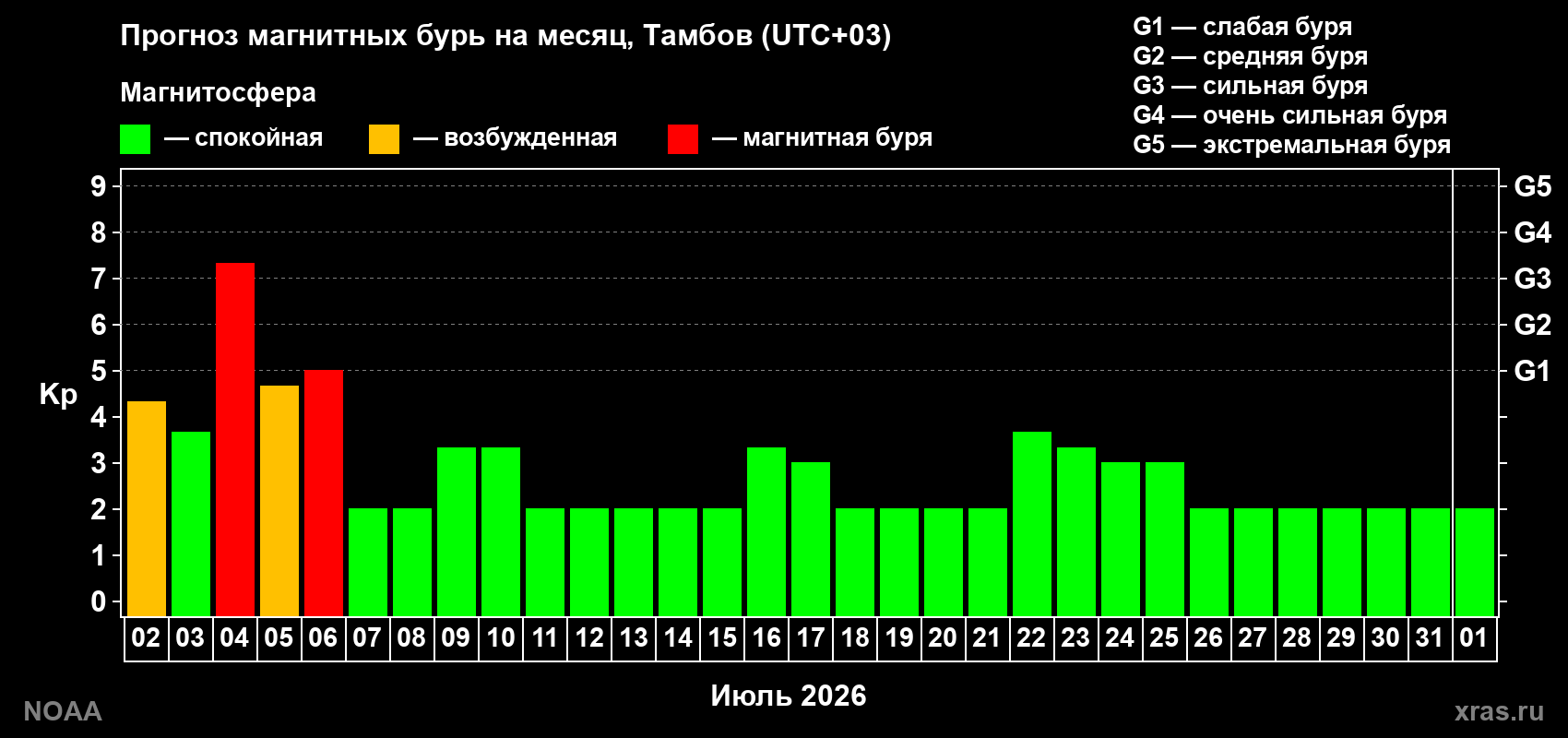 Прогноз максимального суточного геомагнитного индекса Kp на <b>1 месяц</b> (31 день) <b>с 02 июля по 01 августа 2026 г</b>