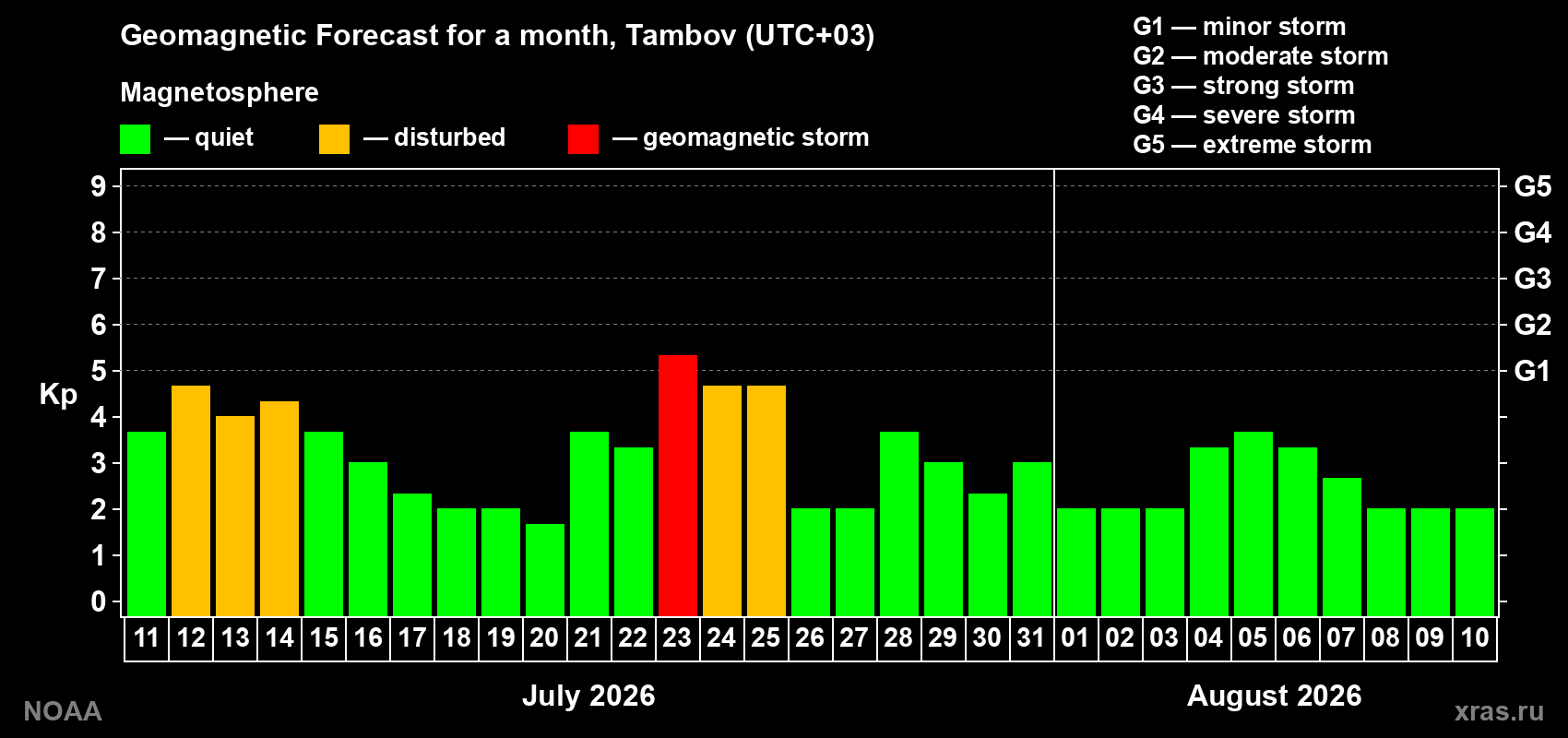 Geomagnetic index Kp forecast for the next month