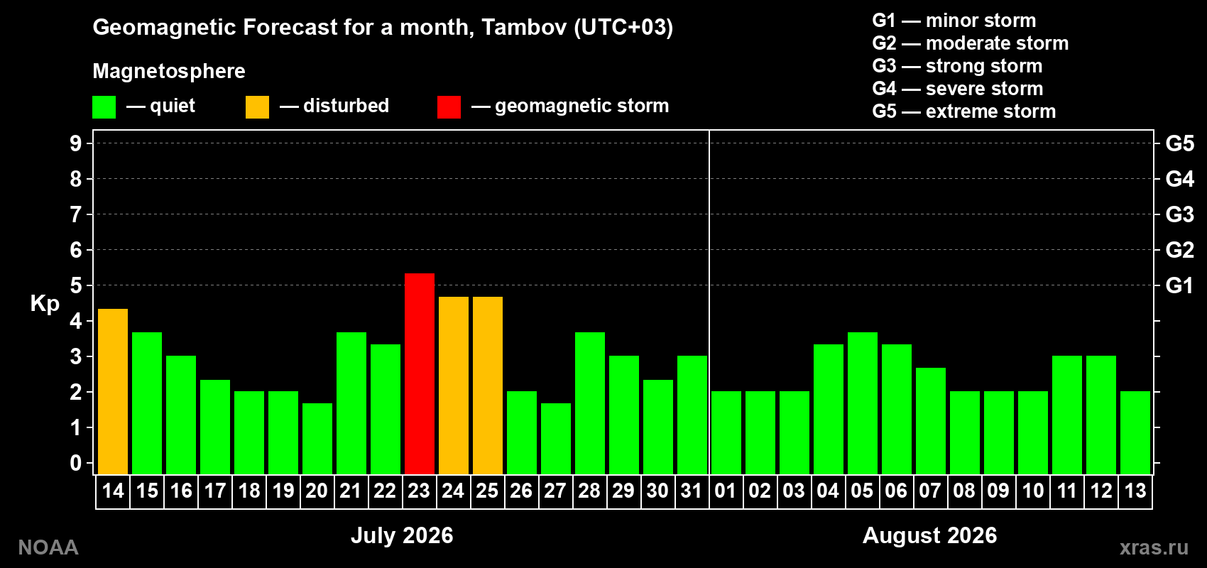 Geomagnetic index Kp forecast for the next month