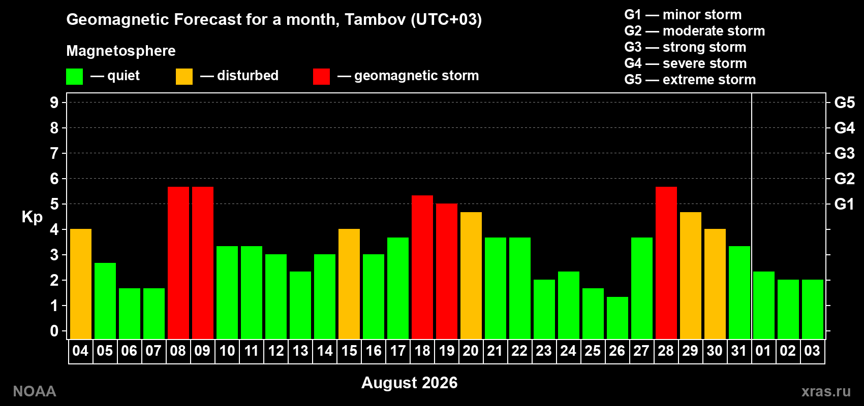 Geomagnetic index Kp forecast for the next month