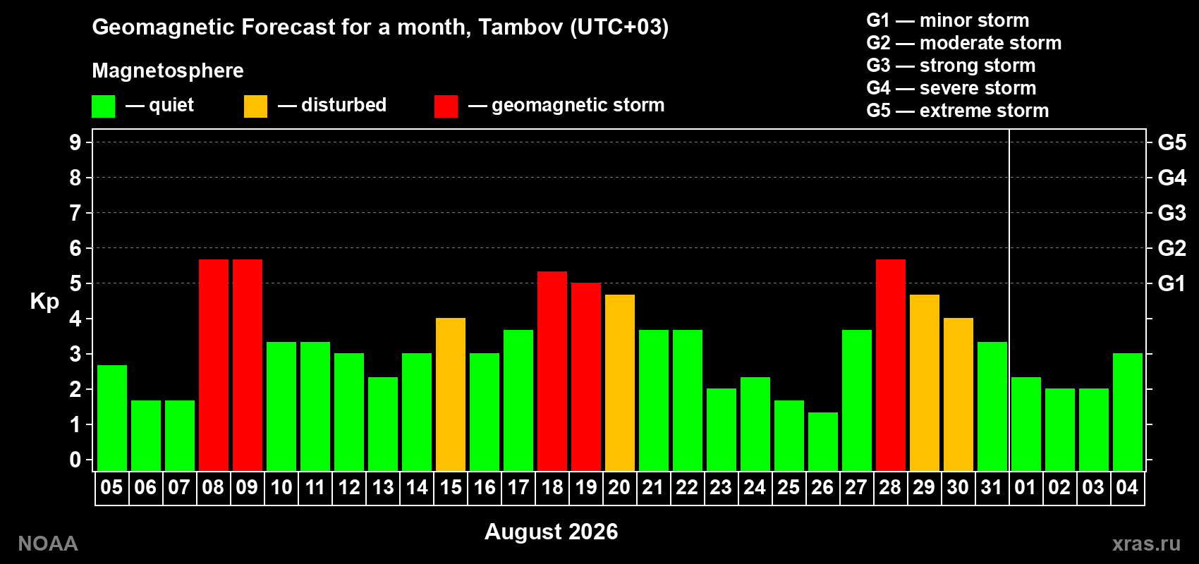 Geomagnetic index Kp forecast for the next month