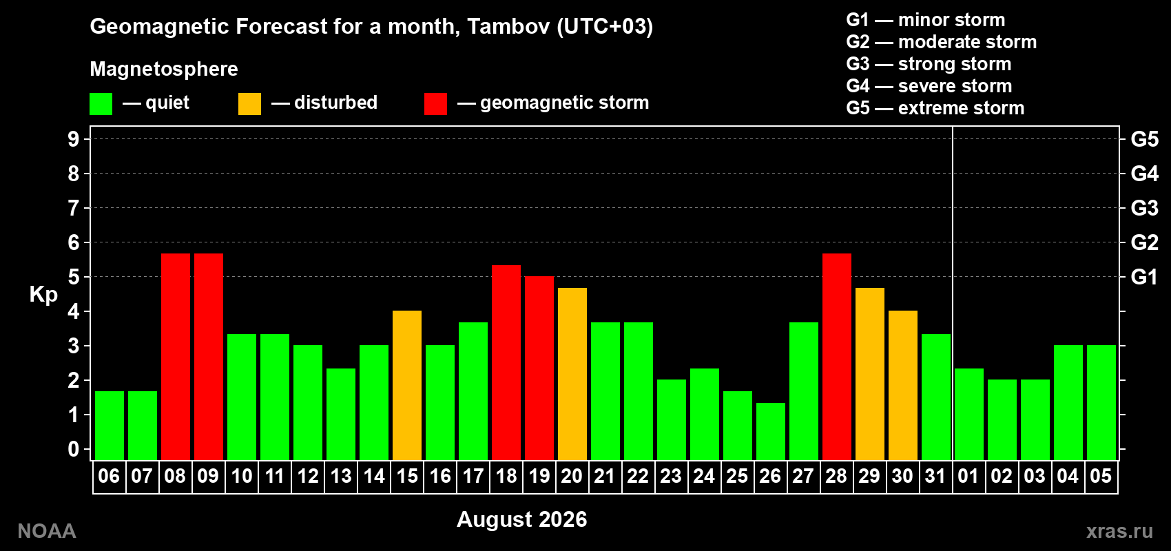 Geomagnetic index Kp forecast for the next month