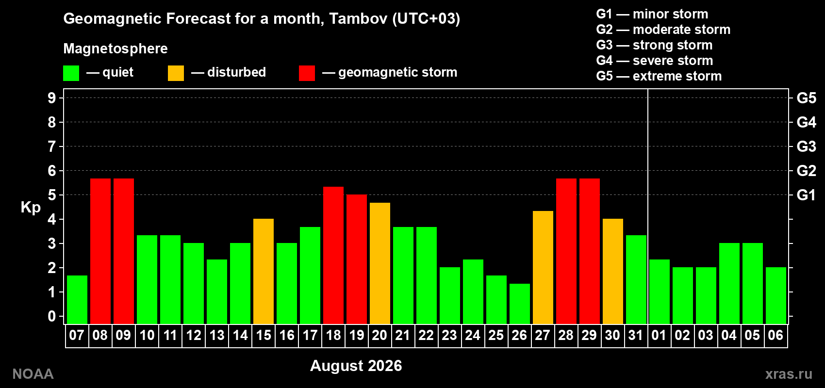 Geomagnetic index Kp forecast for the next month
