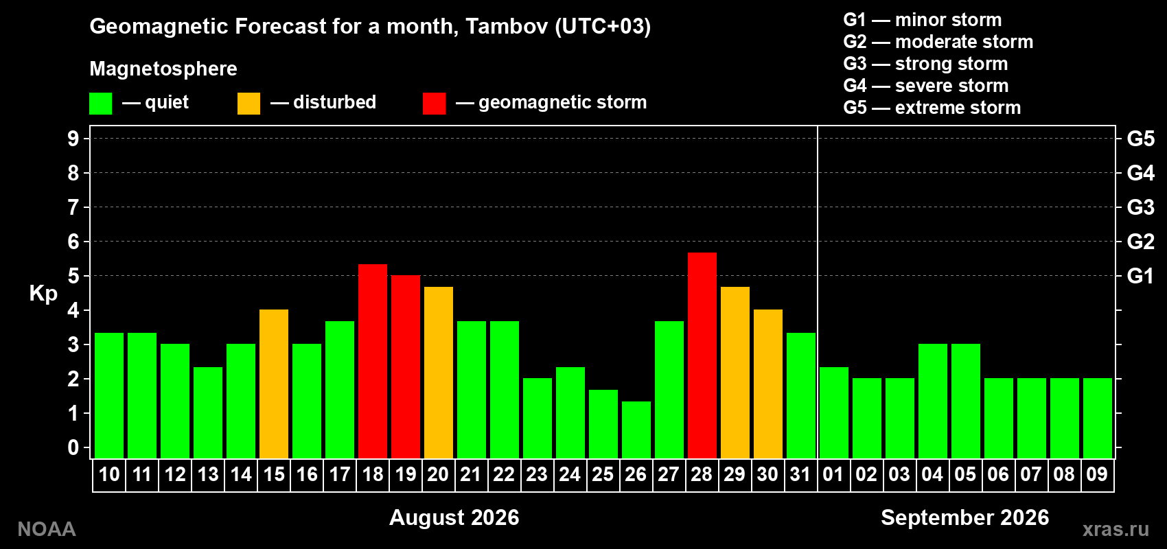 Geomagnetic index Kp forecast for the next month